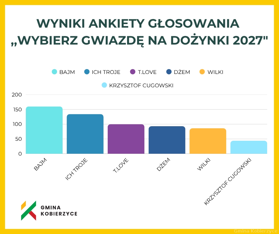 wyniki ankiety wyniki ankiety